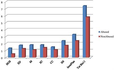 The Effect of Abuse History on Adolescent Patients with Feeding and Eating Disorders Treated through Psychodynamic Therapy: Comorbidities and Outcome